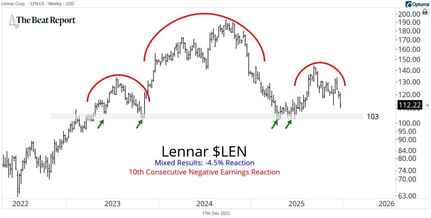 LEN Chart (12.18.2025)