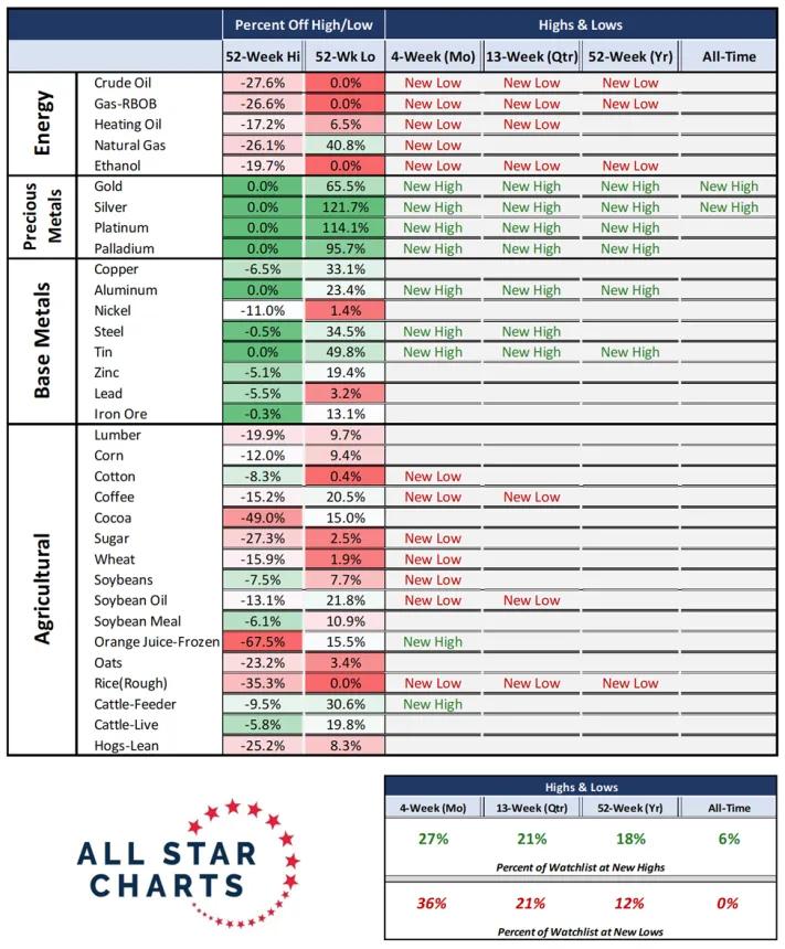 New Highs & Lows Table (12.19.2025)
