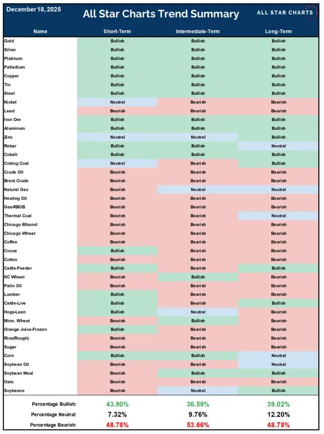 ASC Trend Summary Table (12.19.2025)