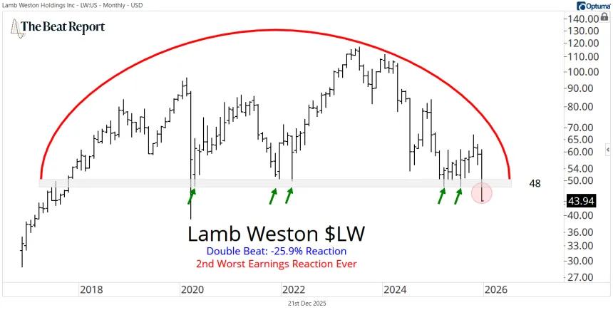 LW Chart (12.22.2025)