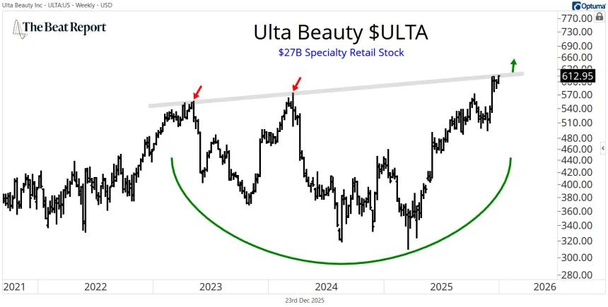 ULTA Chart (12.23.2025)