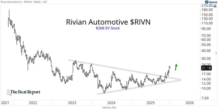 RIVN Chart (12.24.2025)
