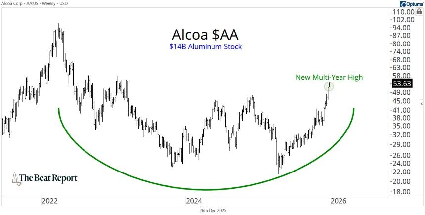 AA Chart (12.26.2025)
