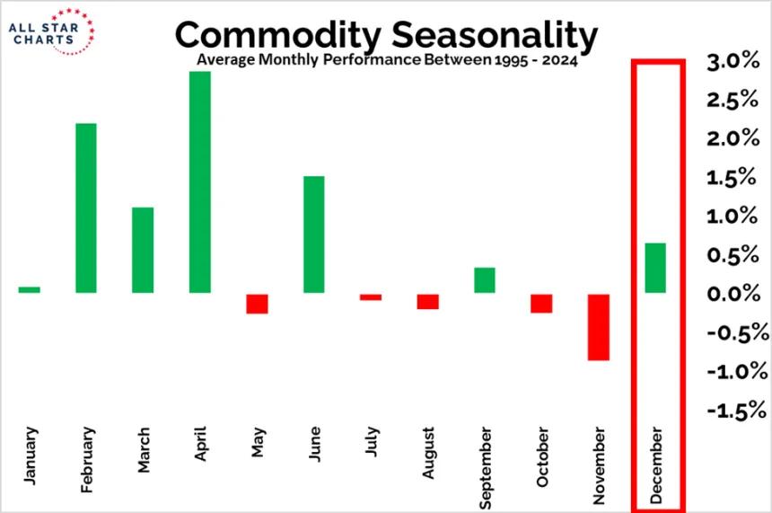 Commodity Seasonality Chart (12.26.2025)