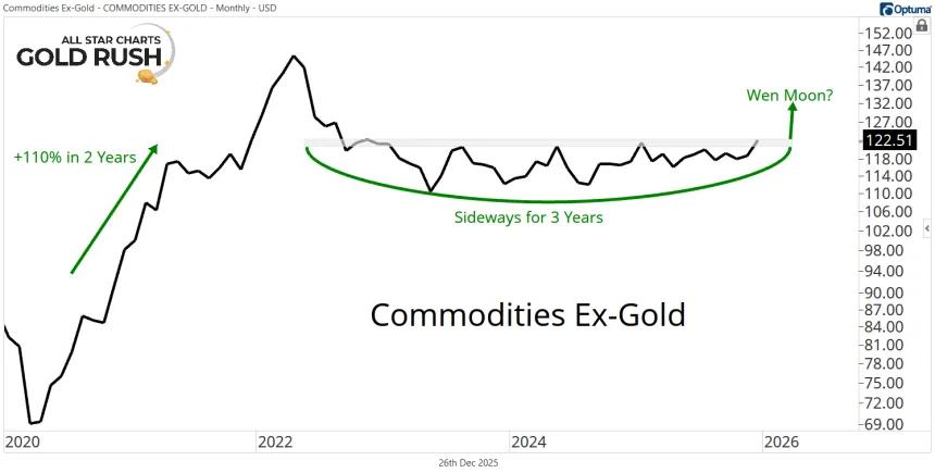 Commodities Ex-Gold Chart (12.26.2025)