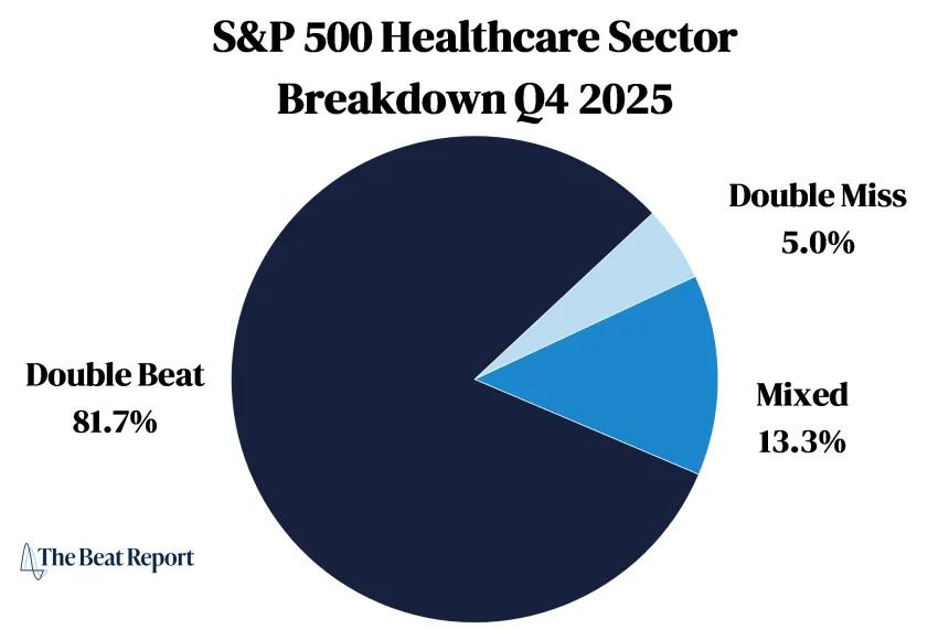S&P 500 Healthcare Sector Breakdown Chart (12.28.2025)