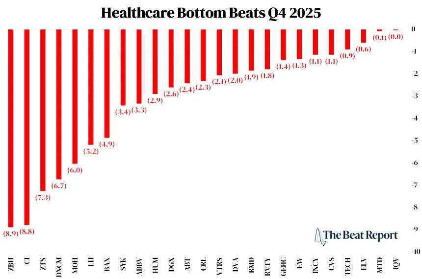 Healthcare Bottom Beats Chart (12.28.2025)