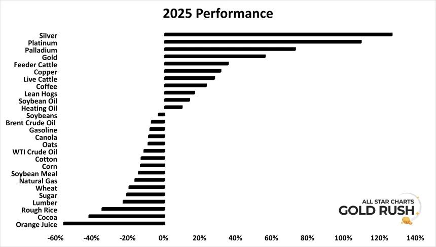 2025 Commodity Performance (01.02.2026)