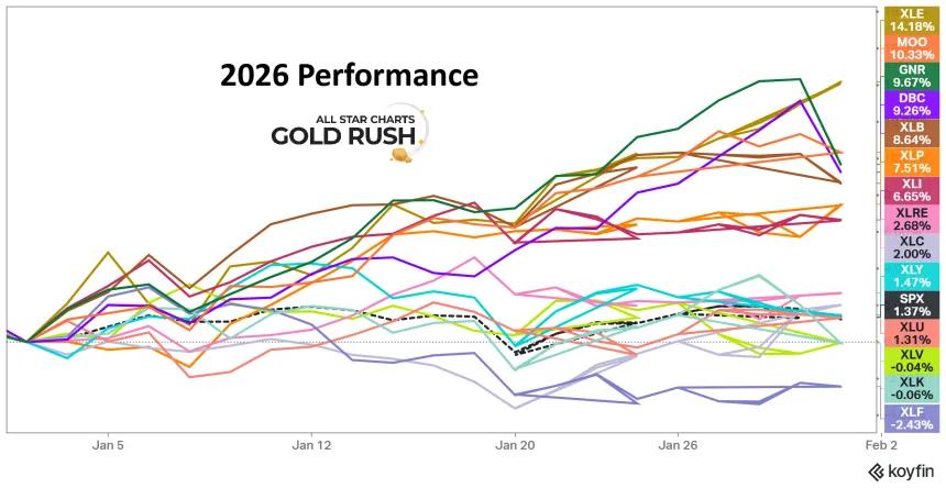 2026 Performance Chart (01.30.2026)