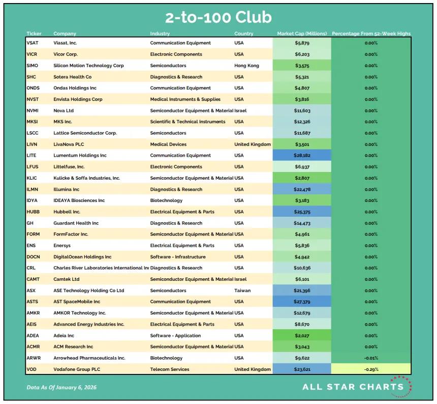 2to100 Table 01072026.png