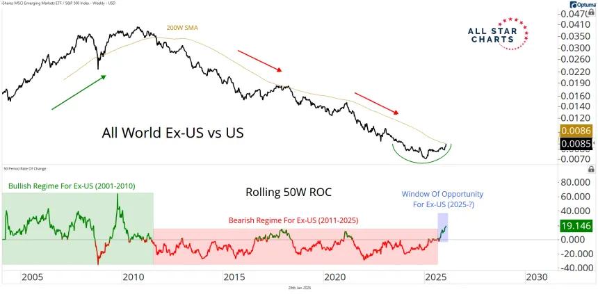 All World Ex-US vs US