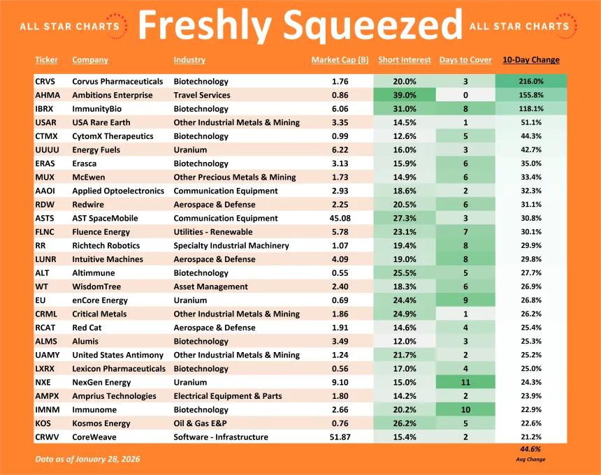 Freshly Squeezed 10-Day Change Table (01.29.2026)