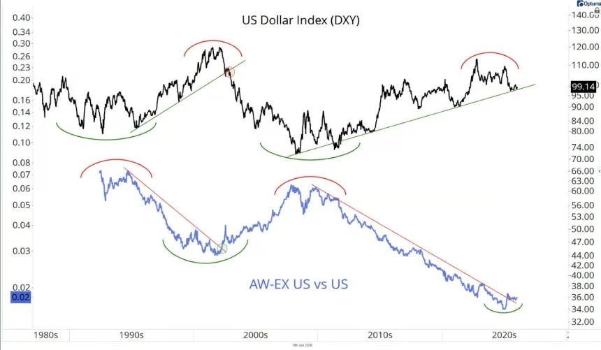 dxy and acwx/spy