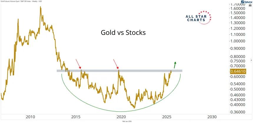 Gold vs Stocks