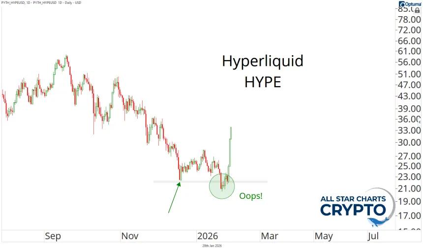 HYPE Chart