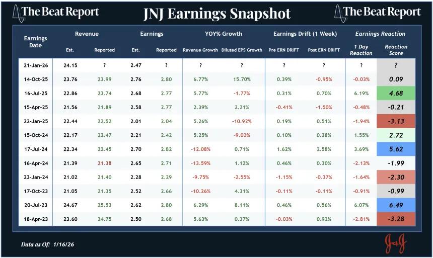 JNJ Earnings Snapshot (01.19.2026)