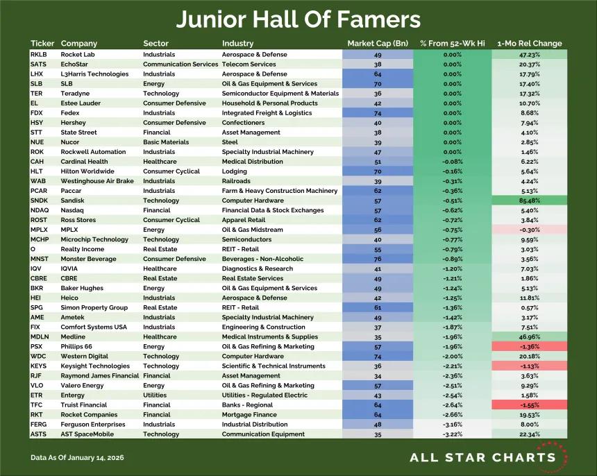 Junior Hall of Famers Table (01.15.2026)