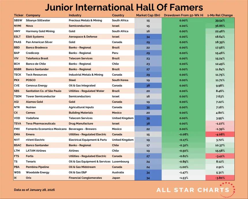 Junior International Hall of Famers Table (01.29.2026)
