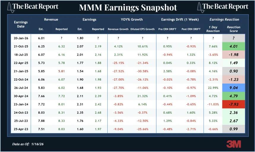 MMM Earnings Snapshot (01.19.2026)