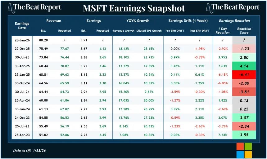 MSFT Earnings Snapshot (01.25.2026)