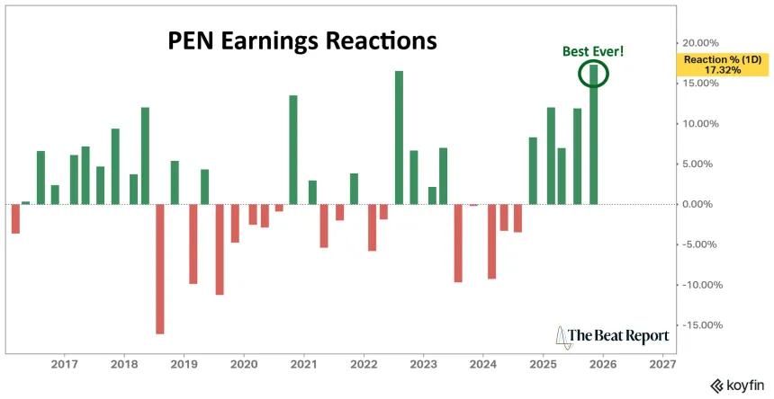 PEN Earnings Reactions Chart (01.05.2026)