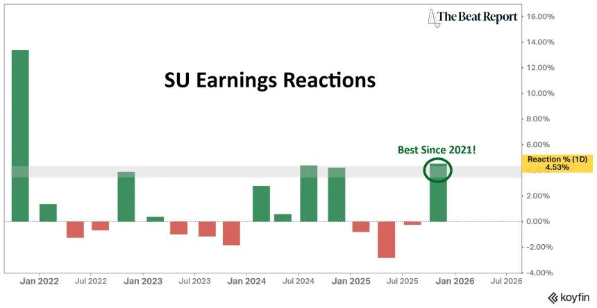 SU Earnings Reactions Chart (01.06.2026)