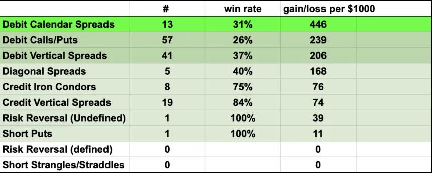 performance by strategy