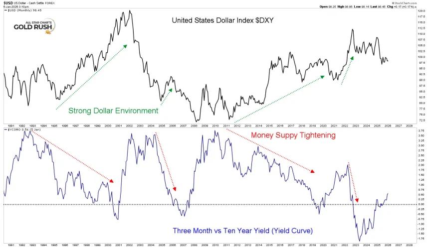 Dollar Yield Curve