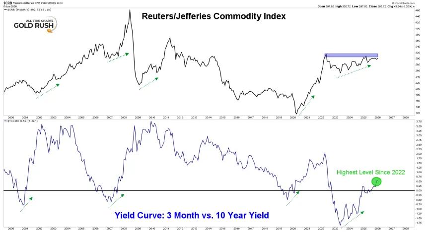 CRB Bond Yields