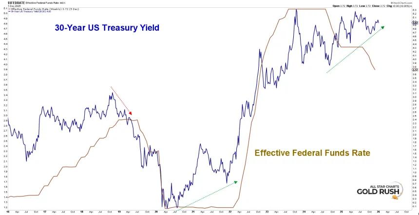 Fed Rate, 30 Year yield