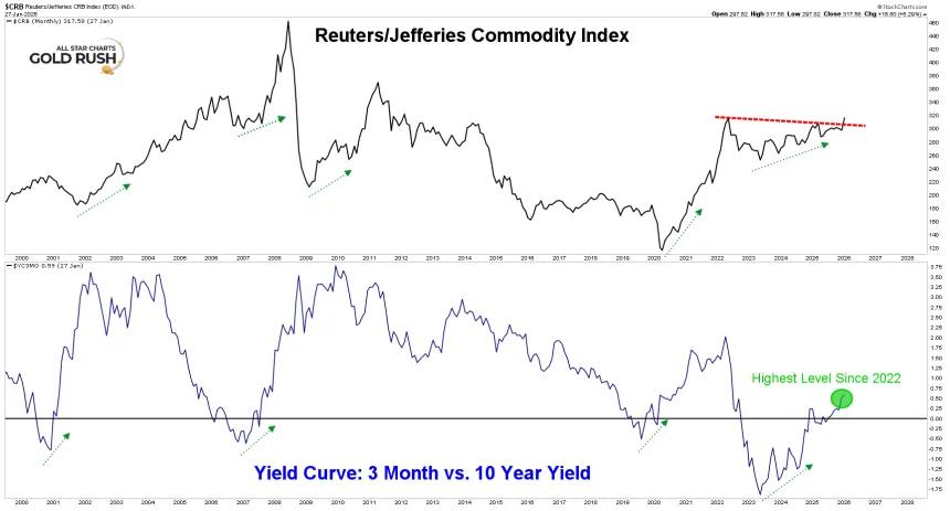 CRB Yield Curve