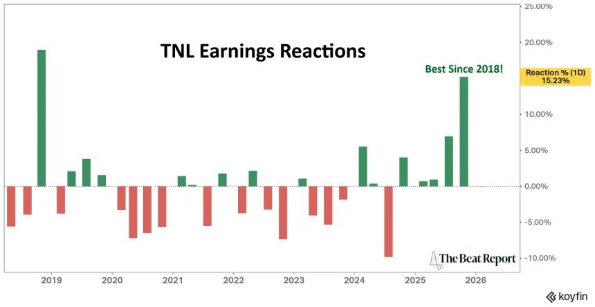 TNL Earnings Reactions Chart (01.07.2026)