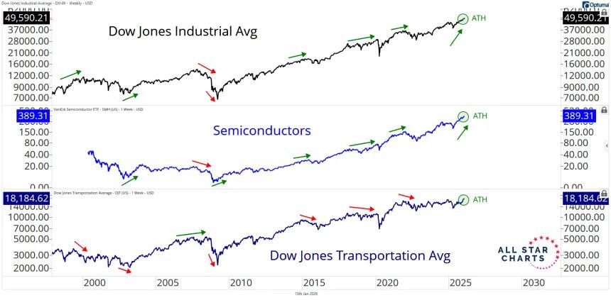 dow theory