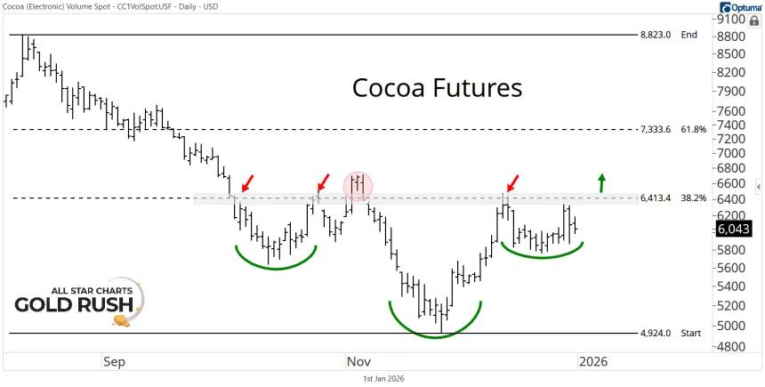 Cocoa Futures Chart (01.02.2026)