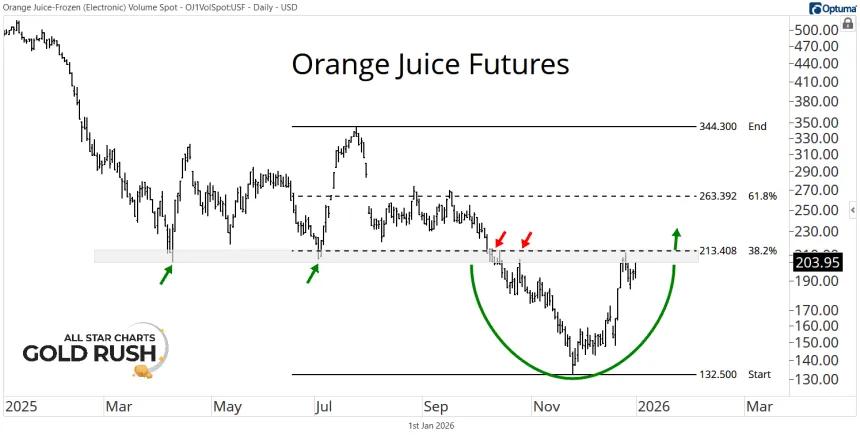 Orange Juice Futures Chart (01.02.2026)