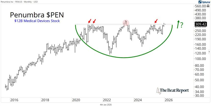 PEN Chart (01.05.2026)