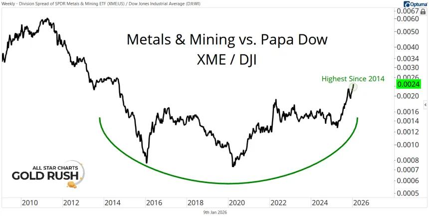 Metals & Mining vs. Papa Dow Chart (01.09.2026)