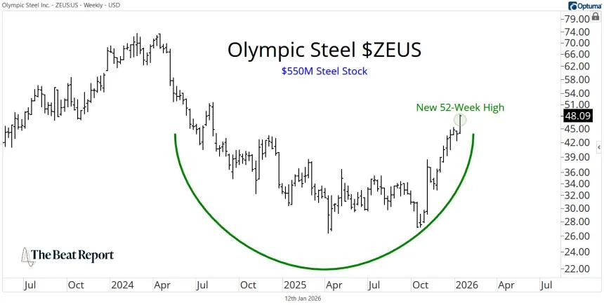 ZEUS Chart (01.12.2026)