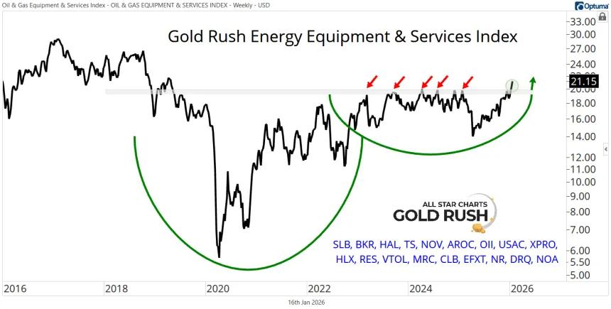 Gold Rush Energy Equipment & Services Index Chart (01.16.2026)