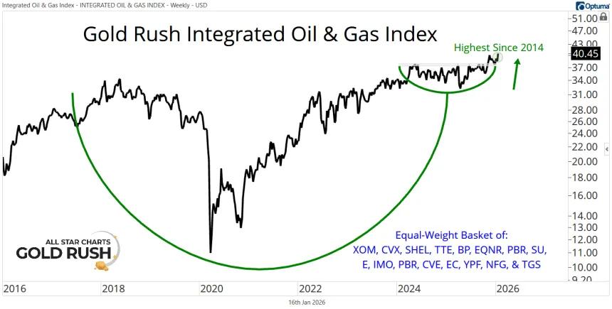 Gold Rush Integrated Oil & Gas Index Chart (01.16.2026)