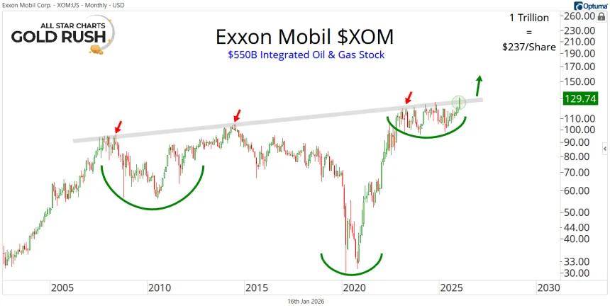 XOM Chart (01.16.2026)