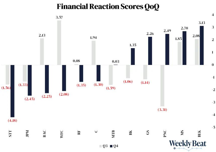Financial Reaction Scores QoQ Chart (01.19.2026)