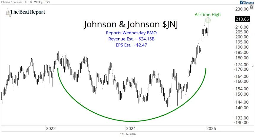 JNJ Chart (01.19.2026)