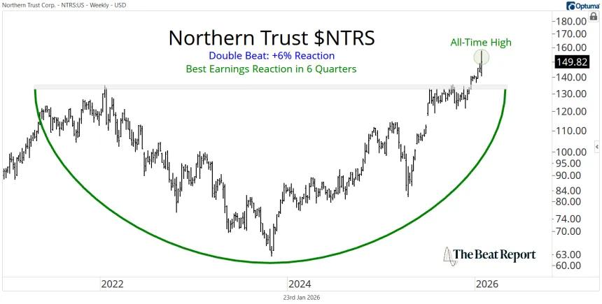 NTRS Chart (01.23.2026)