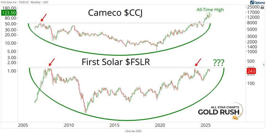 CCJ & FSLR Chart (01.23.2026)