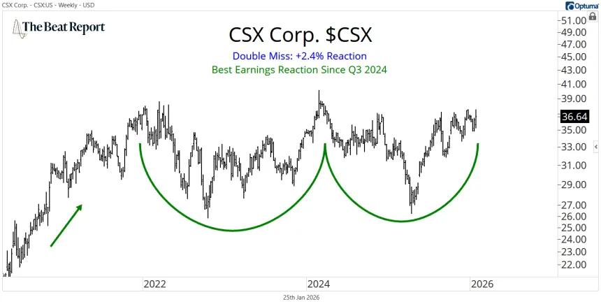 CSX Chart (01.26.2026)