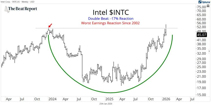 INTC Chart (01.26.2026)
