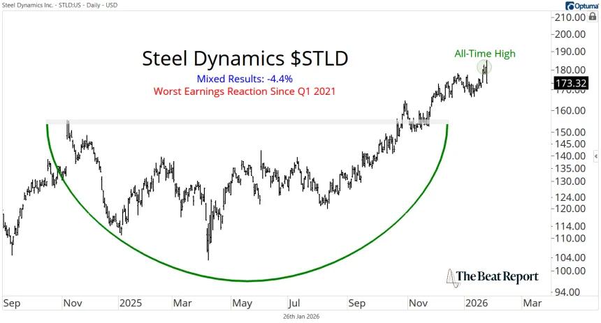 STLD Chart (01.27.2026)