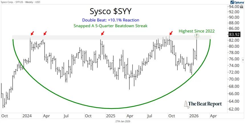 SYY Chart (01.28.2026)