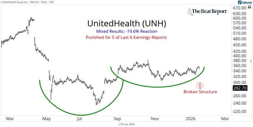UNH Chart (01.28.2026)